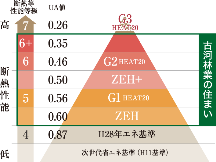 ■古河林業が提案する選べる断熱性能