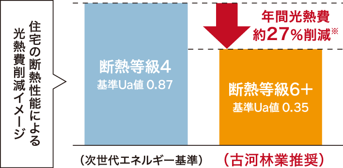 ■年間の光熱費負担を削減