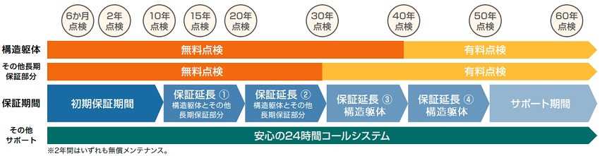 長期サポート