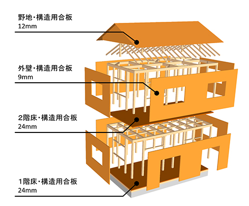 伝統と実績を誇る木造軸組工法+モノコック構造
