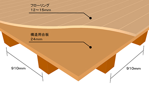 ３階建にも安心、当社独自の工法「スーパー格子床構造」