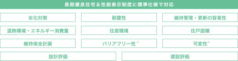 長期優良住宅＆性能表示制度に準備仕様で対応