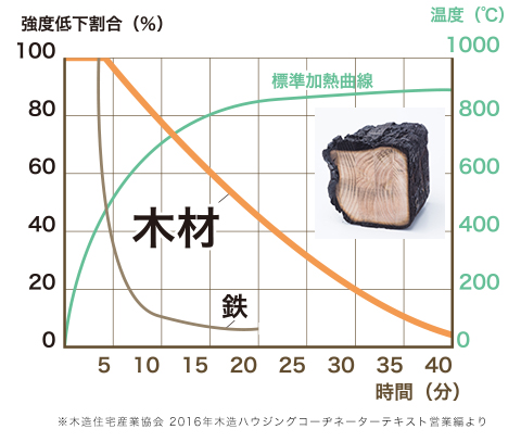 調湿効果や殺菌効果のある木材。カビやシロアリを遠ざける性質も。