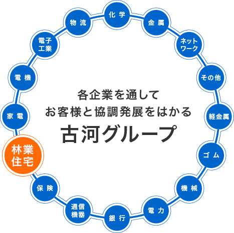 古河林業の歩み 公式 古河林業