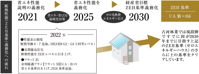 古河林業の住まいは、現時点で2030年の断熱性能基準をクリア