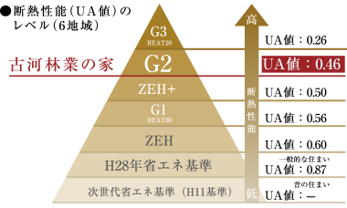 断熱性能（UA値）の