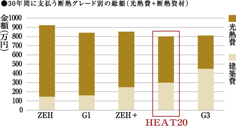 30年間に支払う断熱グレード別の総額（光熱費＋断熱資材）